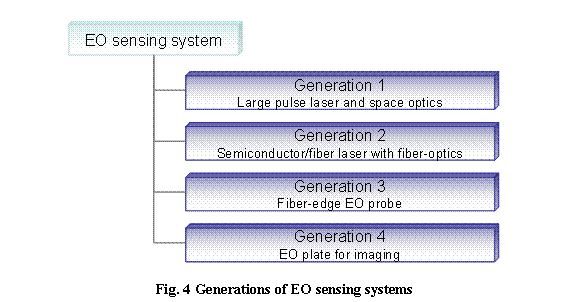 eLXg {bNX:  

Fig. 4 Generations of EO sensing systems
