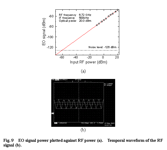 eLXg {bNX:   
(a)

 
(b)

Fig. 9  EO signal power plotted against RF power (a).  Temporal waveform of the RF signal (b). 
